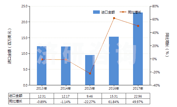 2013-2017年中國其他實心或半實心橡膠輪胎、橡膠胎面及橡膠輪胎襯帶(HS40129090)進口總額及增速統(tǒng)計